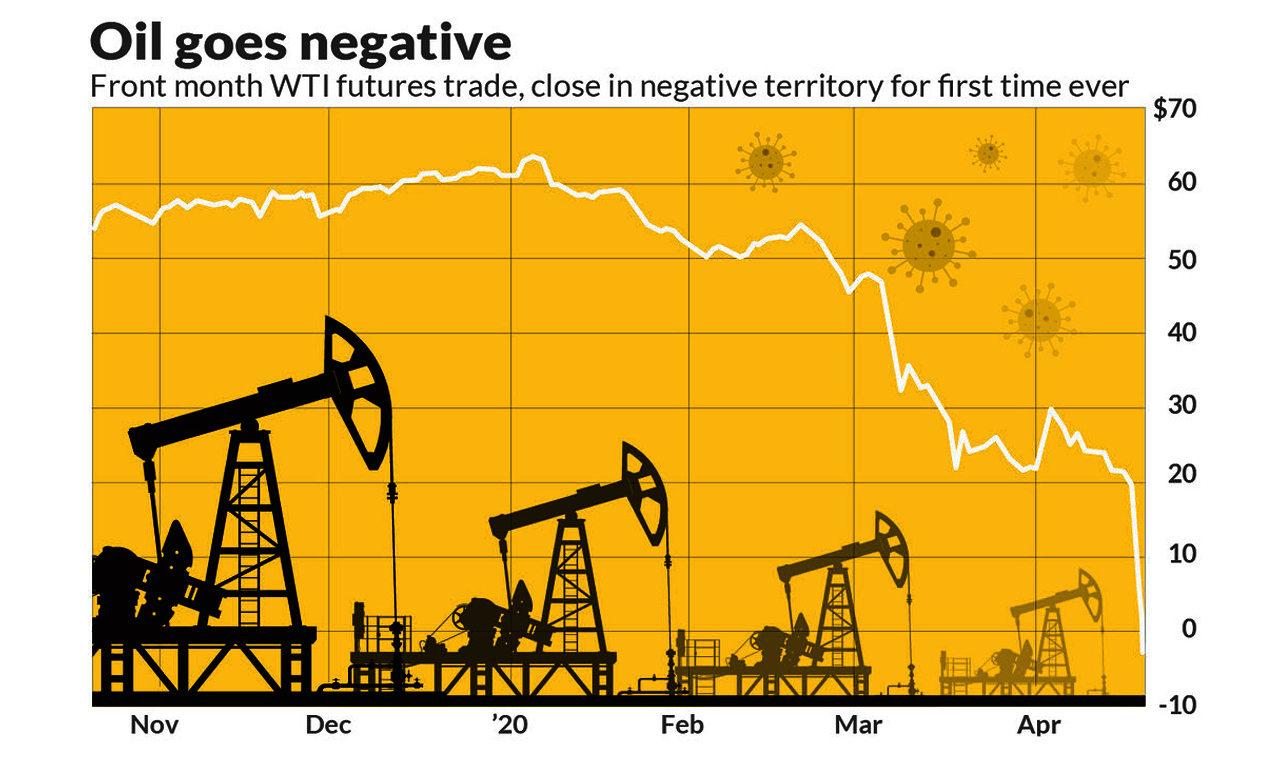 US Oil prices below 0 for the first time in history