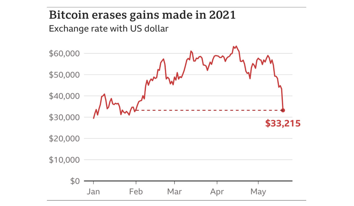 Bitcoin Fell below $34000 as China cracks down on Crypto-Currencies